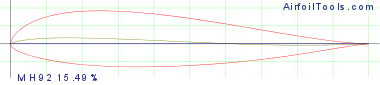 MH 92  15.49%