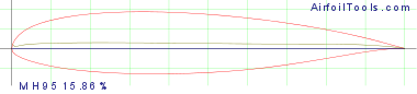 MH 95  15.86%