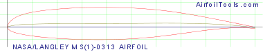 NASA/LANGLEY MS(1)-0313 AIRFOIL