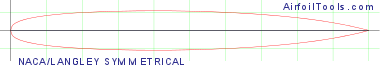 NACA/LANGLEY SYMMETRICAL