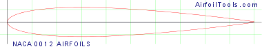 NACA 0012 AIRFOILS