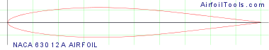 NACA 63012A AIRFOIL