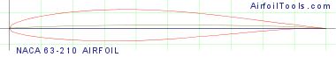 NACA 63-210 AIRFOIL