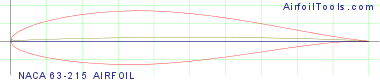 NACA 63-215 AIRFOIL