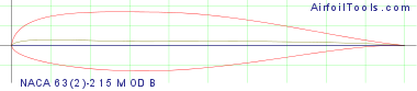 NACA 63(2)-215 MOD B