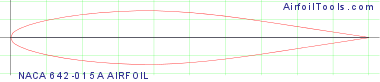 NACA 642-015A AIRFOIL
