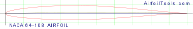 NACA 64-108 AIRFOIL