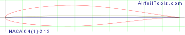 NACA 64(1)-212