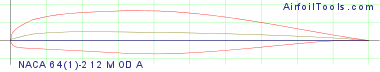 NACA 64(1)-212 MOD A