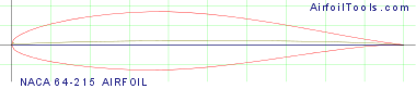NACA 64-215 AIRFOIL