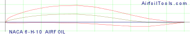 NACA 6-H-10 AIRFOIL