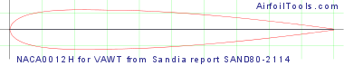 NACA0012H for VAWT from Sandia report SAND80-2114