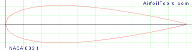 NACA 0021