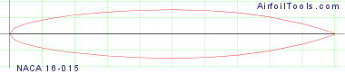 NACA 16-015