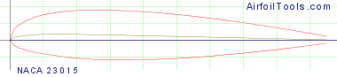 NACA 23015