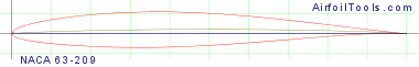 NACA 63-209
