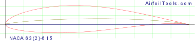 NACA 63(2)-615