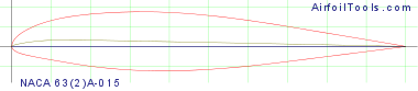 NACA 63(2)A-015