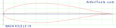 NACA 63(3)-218