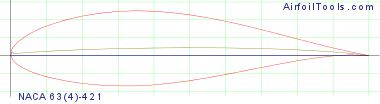 NACA 63(4)-421