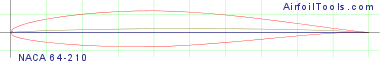 NACA 64-210