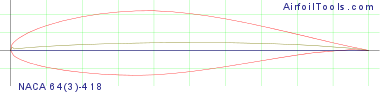 NACA 64(3)-418