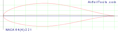 NACA 64(4)-221