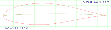 NACA 64(4)-421