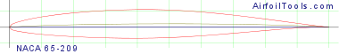NACA 65-209