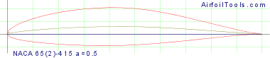 NACA 65(2)-415 a=0.5