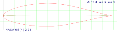 NACA 65(4)-221