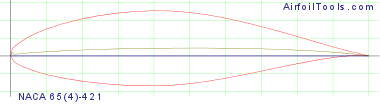 NACA 65(4)-421