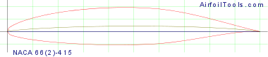 NACA 66(2)-415