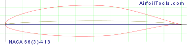 NACA 66(3)-418