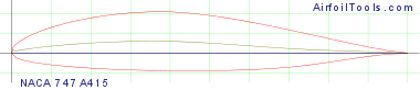 NACA 747A415