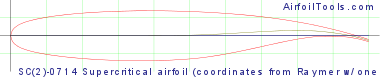 SC(2)-0714 Supercritical airfoil (coordinates from Raymer w/ one correction)