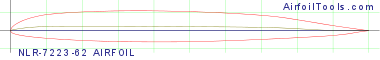 NLR-7223-62 AIRFOIL