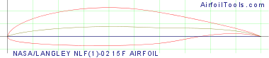 NASA/LANGLEY NLF(1)-0215F AIRFOIL