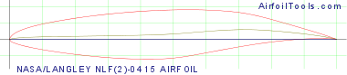 NASA/LANGLEY NLF(2)-0415 AIRFOIL