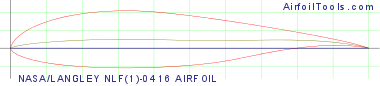 NASA/LANGLEY NLF(1)-0416 AIRFOIL