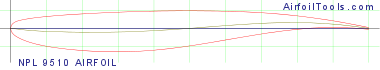 NPL 9510 AIRFOIL