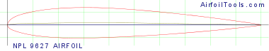 NPL 9627 AIRFOIL