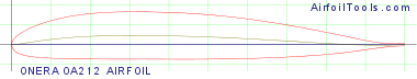 ONERA OA212 AIRFOIL