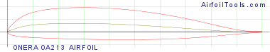 ONERA OA213 AIRFOIL