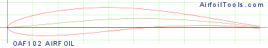 OAF102 AIRFOIL