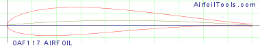 OAF117 AIRFOIL