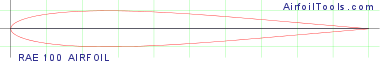 RAE 100 AIRFOIL