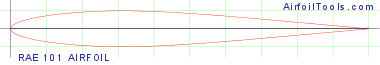 RAE 101 AIRFOIL