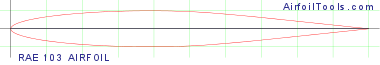 RAE 103 AIRFOIL