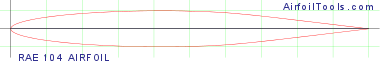 RAE 104 AIRFOIL